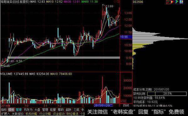 单峰密集就是筹码分布呈单峰形态