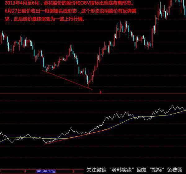 资深操盘手首次分享“OBV指标的几种形态”帮你找准股市主力方向