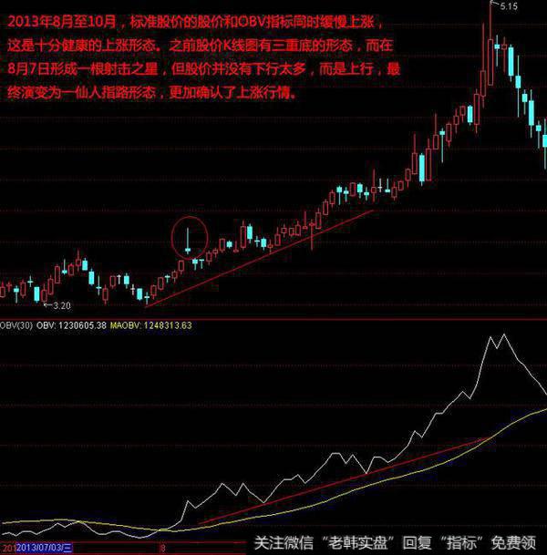 资深操盘手首次分享“OBV指标的几种形态”帮你找准股市主力方向