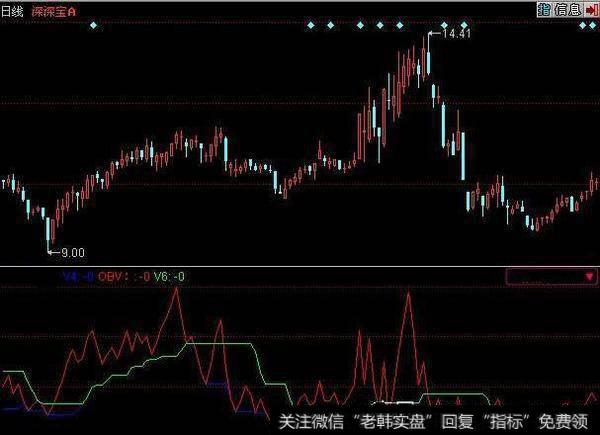 能量潮（OBV）—助力小散一眼看透主力，顶级高手常用它低买高卖，仅此一次分享！