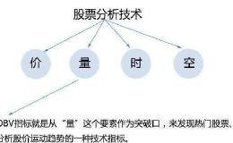 能量潮（OBV）—助力小散一眼看透主力，顶级高手常用它低买高卖！