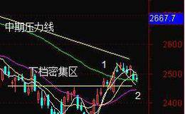 恒指破25000点 现身怀六甲或调整