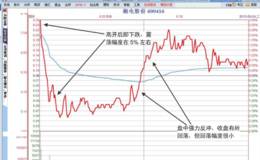 涨停板分时图“强势板与洗盘线”形态分析