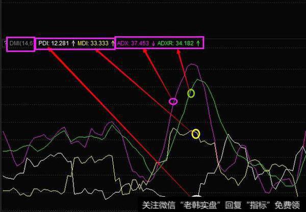 最精华抓<a href='/scdx/290019.html'>牛股</a>的DMI指标精髓，学会了在熊市闭着眼赚钱！