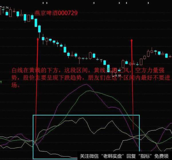 最精华<a href='/tongdaxin/282198.html'>抓牛股</a>的DMI指标精髓，学会了在熊市闭着眼赚钱！