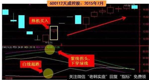 最精华抓牛股的DMI指标精髓，学会了在熊市闭着眼赚钱！