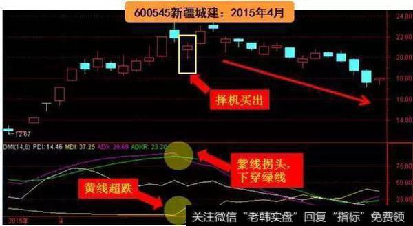 最精华抓牛股的DMI指标精髓，学会了在熊市闭着眼赚钱！