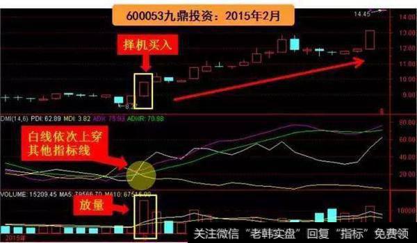 最精华抓牛股的DMI指标精髓，学会了在熊市闭着眼赚钱！