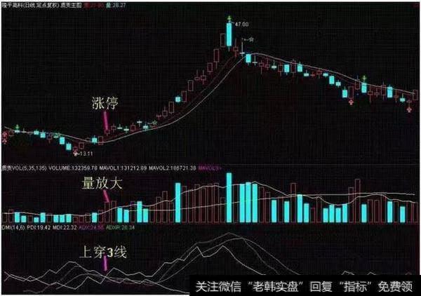 最精华抓牛股的DMI指标精髓，学会了在熊市闭着眼赚钱！