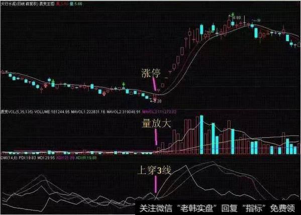 最精华抓牛股的DMI指标精髓，学会了在熊市闭着眼赚钱！