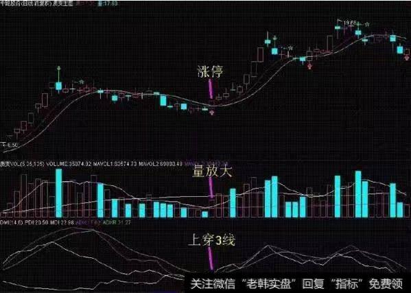 最精华抓牛股的DMI指标精髓，学会了在熊市闭着眼赚钱！