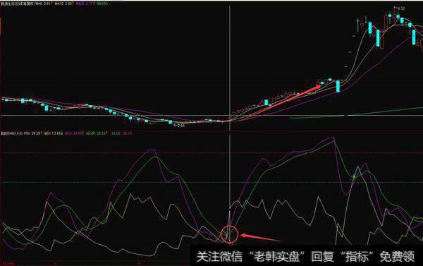 最精华抓牛股的DMI指标精髓，学会了在熊市闭着眼赚钱！