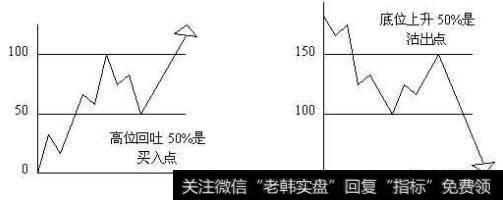 根据市场波动的百分比买卖