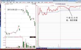 涨停板分时图“一字板后的天量”形态分析