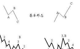 三分钟教你看懂股市波浪理论！