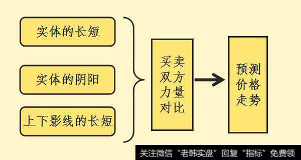 K线分析的三个方面