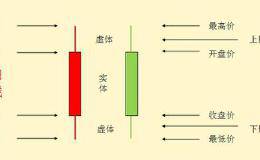 K线初步了解