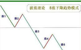 波浪理论调整浪的特点