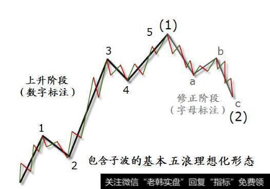 艾略特波浪理论的精华