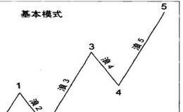 黄金投资中波浪理论是什么？如何利用波浪理论分析趋势？