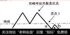 K线语言的核心机密——共振买、卖点