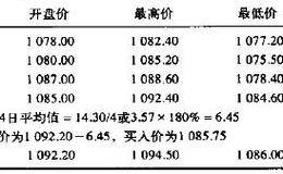 股市中最大震荡值概念的更多应用