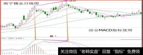 MA均线空头排列+KDJ/MACD底背离=进场信号