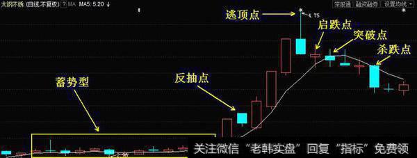 5日<a href='/cgjq/281390.html'>均线战法</a>五大卖点