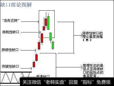 缺口理论图解