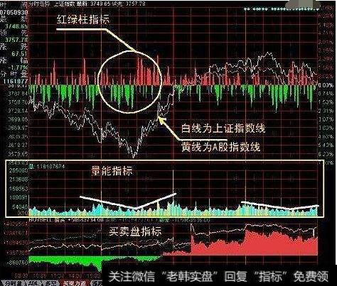 指数分时走势图