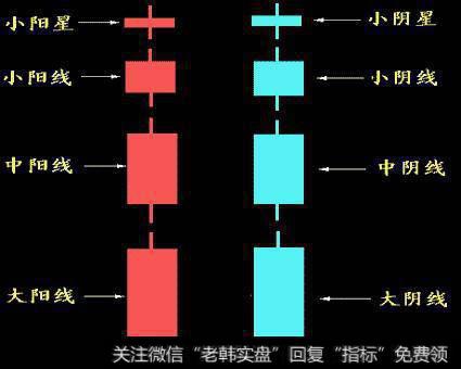 K线的基础知识