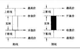 趋势反转K线组合