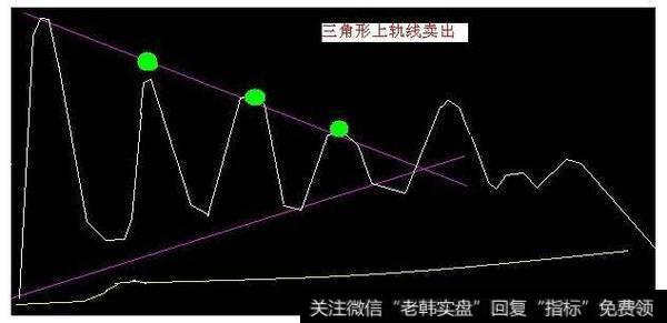 三角形上轨线卖出