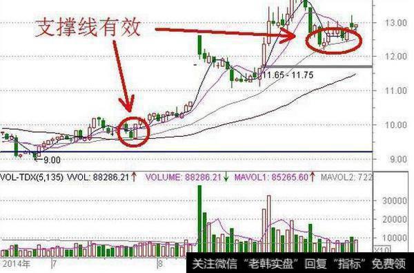 股价跌至支撑线未穿又升时为买入时机