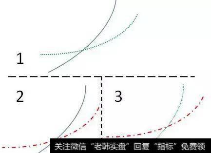 均线黄金交叉特征