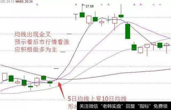 上升行情初期,短期移动平均线从下向上突破中长期移动平均线形成交叉