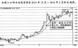 现货黄金---10日均线的