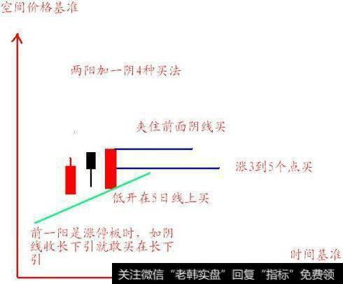 两阳加一阴的4种买法图示：