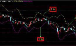 布林线（BOLL）入门详解