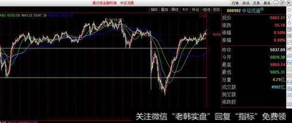 强势股放量冲高回落