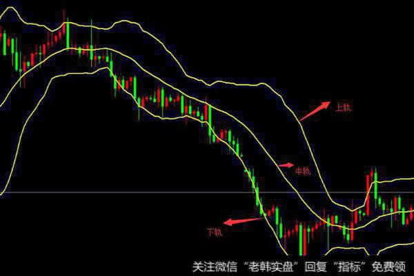 布林线的初步认识