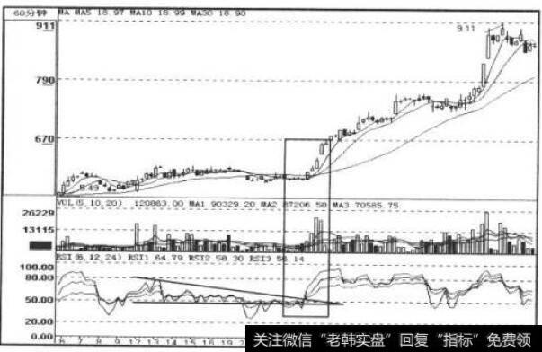 60分钟RSI走势图