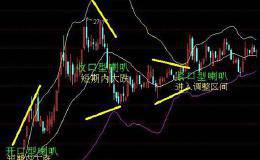 布林线（Bollinger Bands）