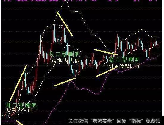 学习丨十分钟看懂布林线（BOLL）