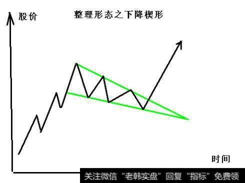 下降楔形是回调最佳买入信号