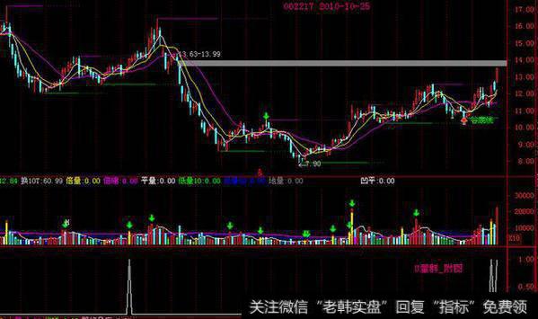 5招涨停回踩买入法。附源码：U型量柱群与U型K线选股