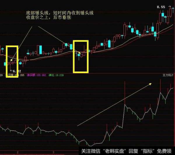 K线技巧：锤头线是个股见底标志！