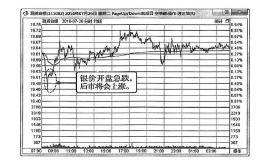 分时图开盘急跌做多分析