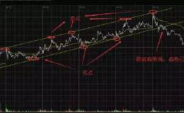 【技术】这样看分时图，短线操作更有把握！