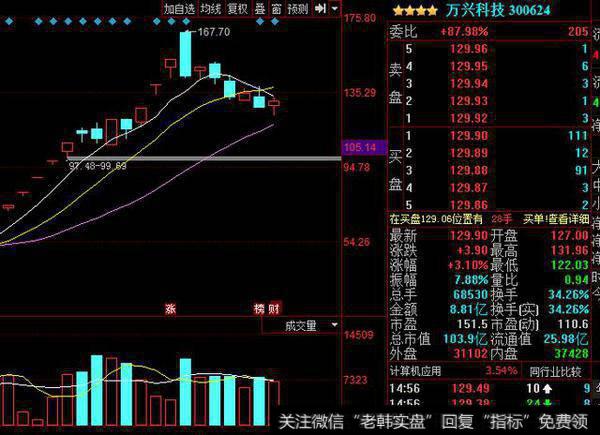 万兴科技股票走势图